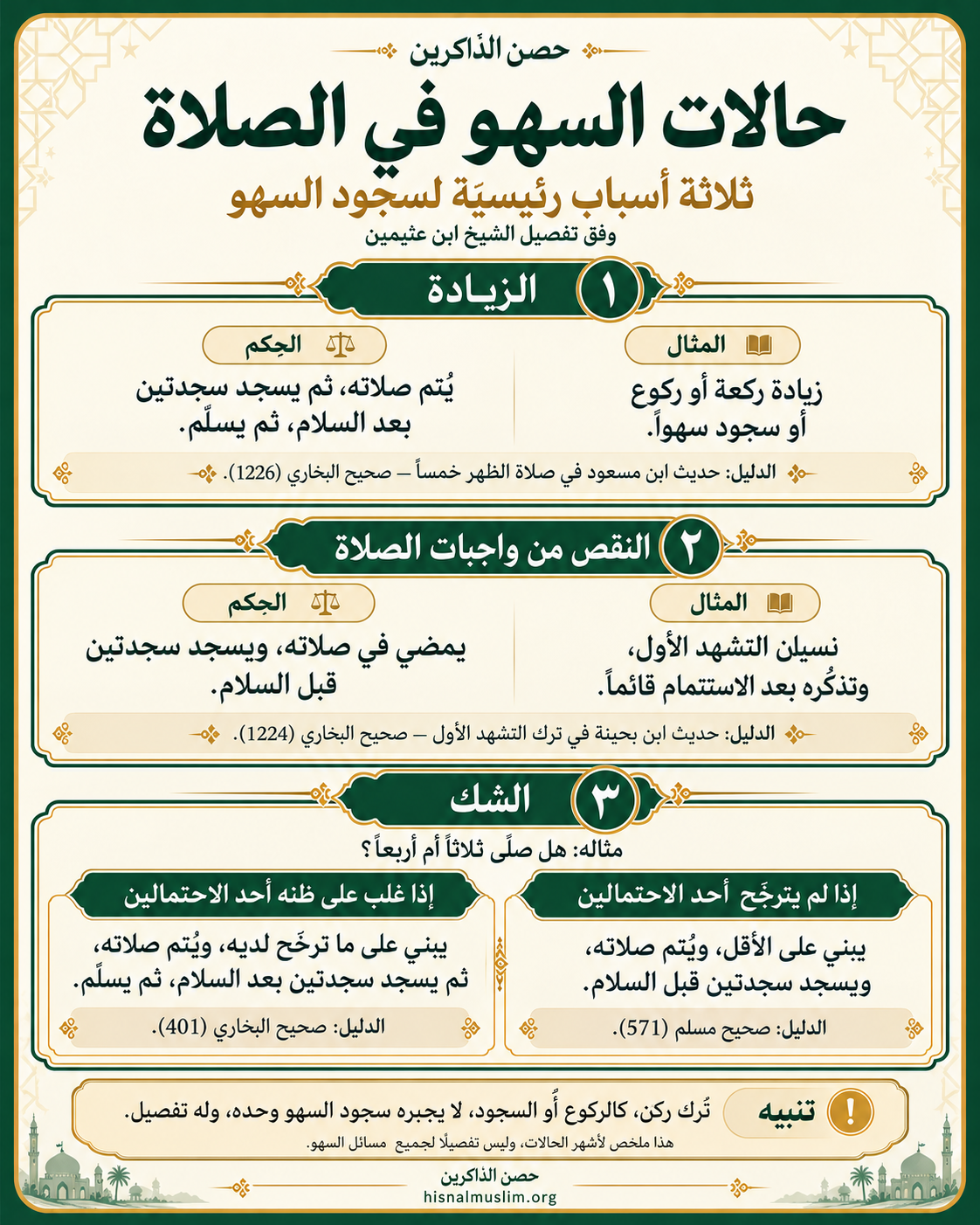 حالات السهو في الصلاة وفق تفصيل الشيخ ابن عثيمين: 1) الزيادة كركعة أو ركوع أو سجود سهوًا: يتم صلاته ثم يسجد سجدتين بعد السلام ثم يسلم — حديث ابن مسعود، صحيح البخاري 1226. 2) النقص من واجبات الصلاة كنسيان التشهد الأول وتذكره بعد الاستتمام قائمًا: يمضي ويسجد سجدتين قبل السلام — حديث ابن بحينة، صحيح البخاري 1224. 3) الشك: إذا لم يترجح أحد الاحتمالين بنى على الأقل وسجد قبل السلام — صحيح مسلم 571؛ وإذا غلب على ظنه أحدهما بنى عليه وسجد بعد السلام — صحيح البخاري 401. تنبيه: ترك الركن كالركوع أو السجود لا يجبره سجود السهو وحده، وله تفصيل.